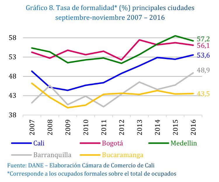 estebanpie's tweet photo. 2 gráficas resumen excelente senda empleo Cali últimos 5 años. Desempleo baja; formalidad sube. Informe @camaracali https://t.co/PzLi7zg7rq https://t.co/ycWlSYTr6v