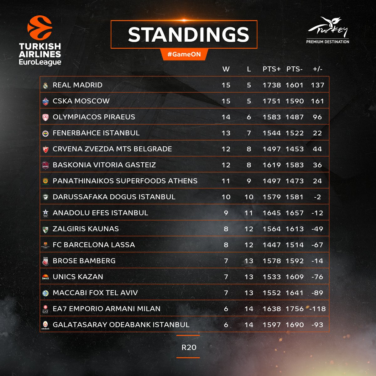Standings from Round 20 3. olympiacosbc 2. cskabasket 1. RMBaloncesto