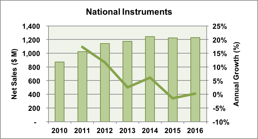 NI revenue and growth trends.