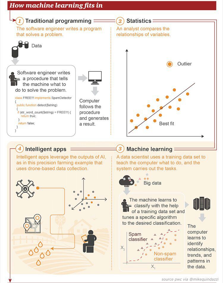 carpedata's tweet image. Understand how #MachineLearning fits in #TraditionalProgramming, #Statistics, #IntelligentApps & Machine Learning. #DataScience