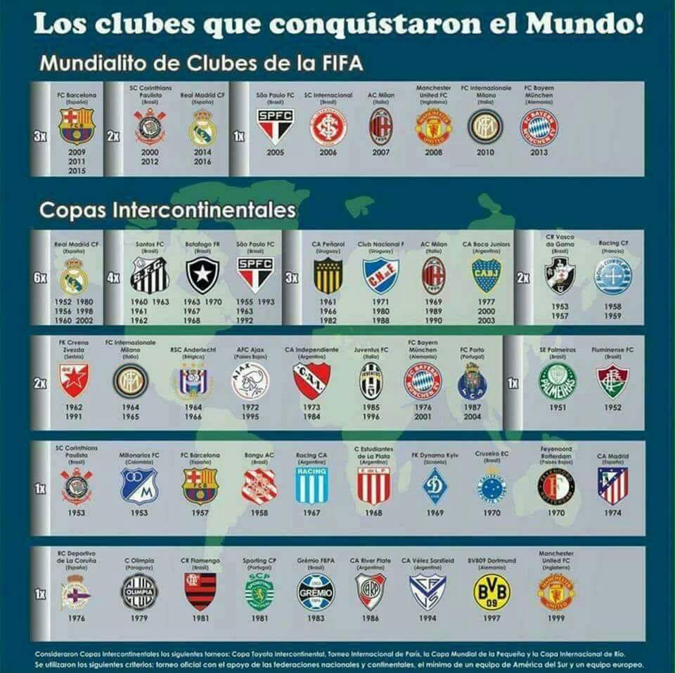 Conheça todos os campeões do Mundial de Clubes da FIFA