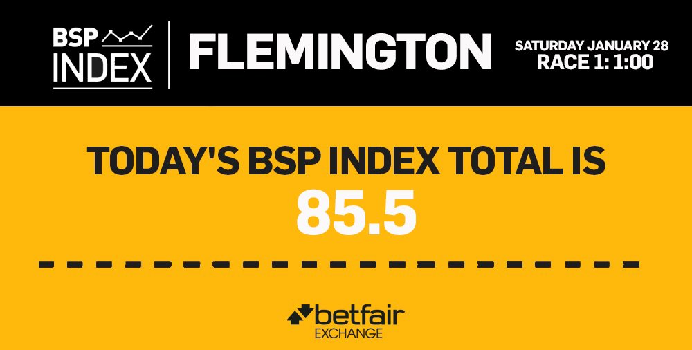 Betfair_Aus's tweet photo. #BetSmart at #Flemington today with the #BSPIndex
Under 85.5 - $1.97
Over 85.5 - $2
Bet Now: https://t.co/ixdmj1y13w https://t.co/1xCElXUNGj