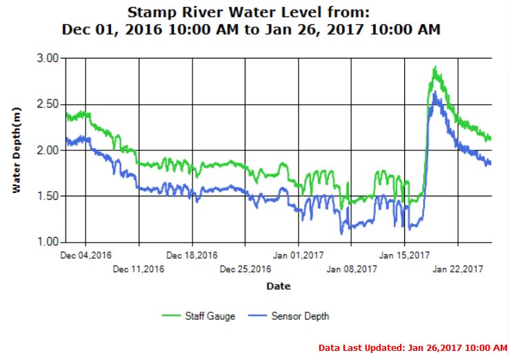 murphyfishing's tweet photo. Ideal conditions on #stampriver this weekend and through next week. Check out fishing report for details https://t.co/jCLftM7Ddv https://t.co/hM1fvDsIqO