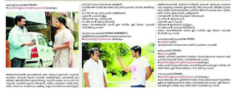 Mollywoodstory's tweet photo. #CALICUT City(Single Screen Only):

#MunthiriVallikalThalirkkumbol (3 Screen) - 33.41L (7 Days).
#jomontesuvisheshangal (1Scrn)- 30.16L (8D) https://t.co/eE5tkdQgCz