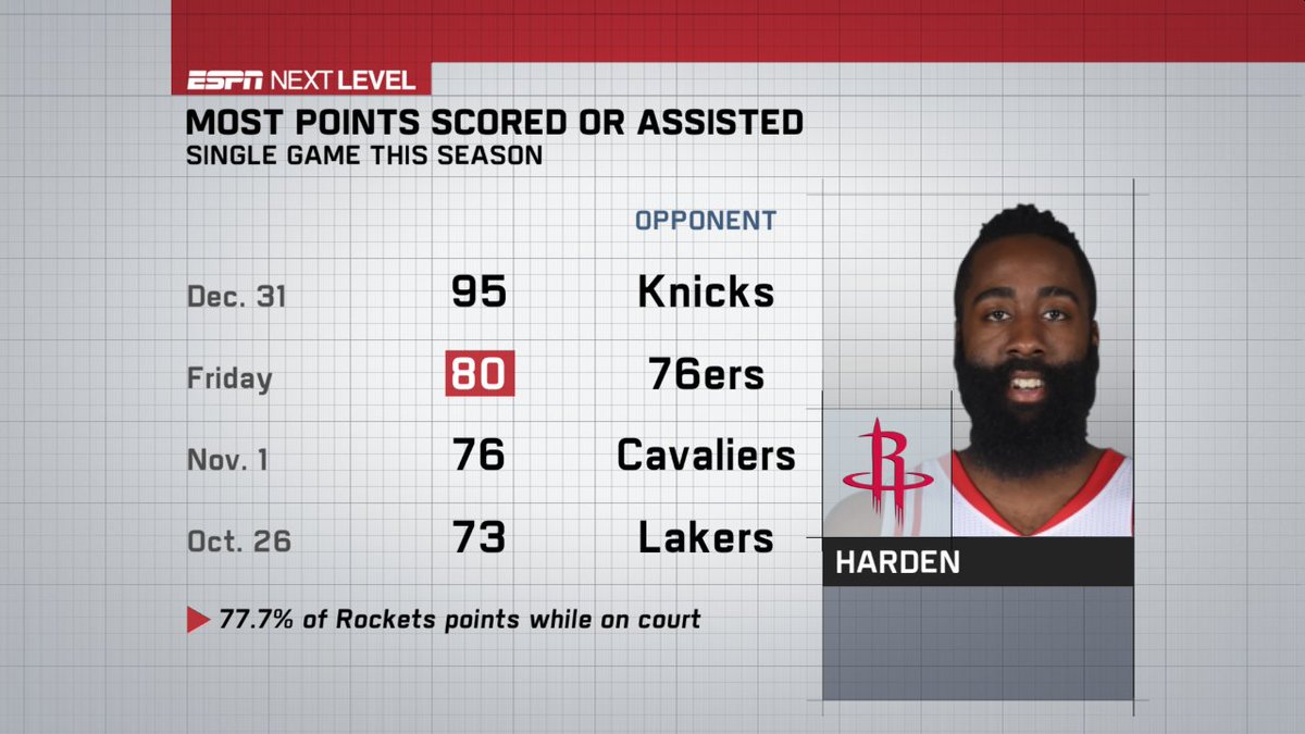 james harden stats game 2 james harden stats game 2