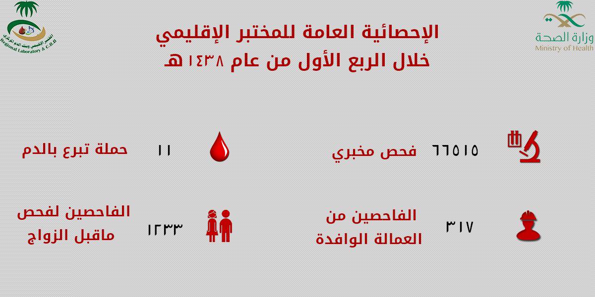 lab_najran's tweet photo. الإحصائية العامة للمختبر الإقليمي خلال الربع الأول من العام الحالي https://t.co/M7zN7hUJYq