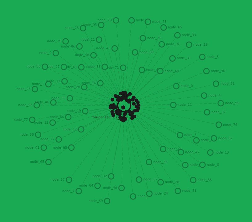 iotify_io's tweet photo. impressive #MQTT messaging visualization by @shiftr_io. Super easy to try out with iotify network simulator #mqtt #iot #D3js https://t.co/5XSCT6Ld40