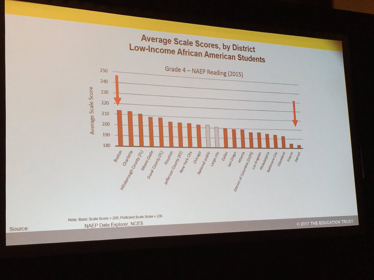 .<a href="/CharMeckSchools/">Charlotte-Mecklenburg Schools</a> getting ❤️ &amp; kudos @ #NSBAequity 4 moving the needle 4 low income kids of color (per NAEP scores).