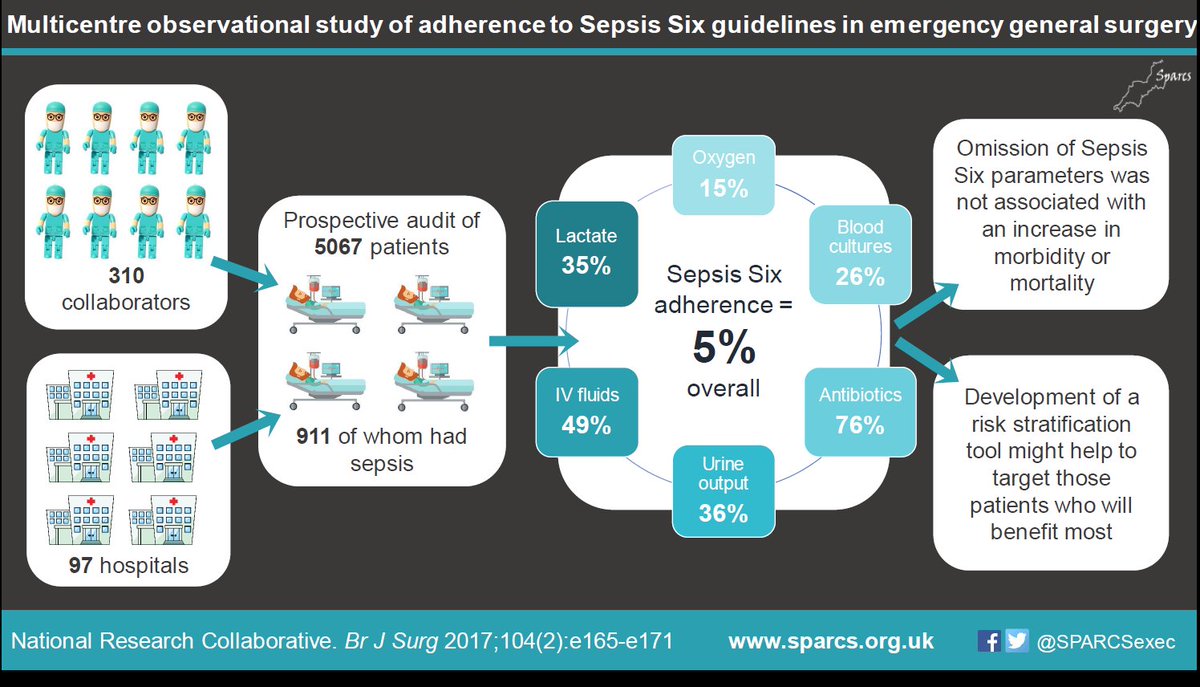 NatalieBlencowe's tweet image. Multicentre study assessing adherence to Sepsis Six guidelines in emergency general surgical patients @BJSurgery ncbi.nlm.nih.gov/pubmed/28121038