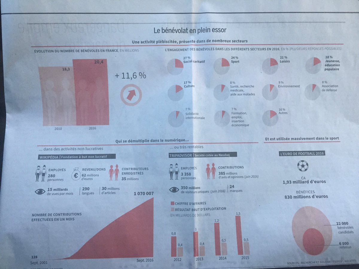 SebEmeriau's tweet photo. Wikipedia, TripAdvisor, Euro de foot... le "#bénévolat" contribue aux succès, mais qui tire les profits ? Et qui finance ? https://t.co/VvD2P4c70q