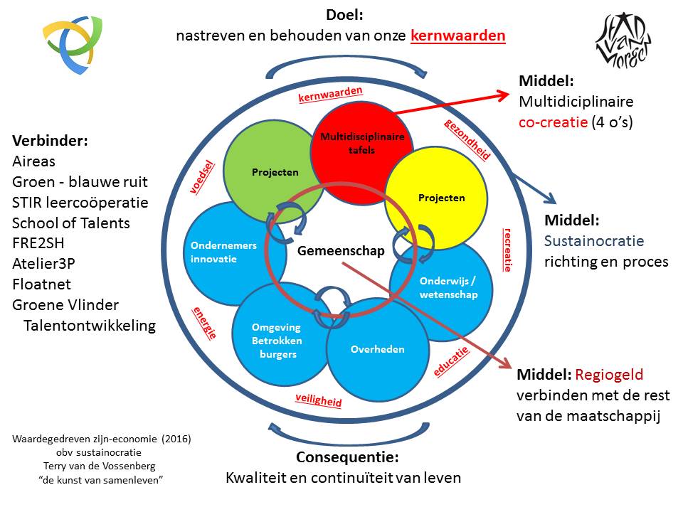 Transformatie- of Zijneconomie:
Dynamisch clusteren, een samenwerkingsverband tussen samenwerkingsverbanden eier.nu/?m=0&L=nl&i=12…