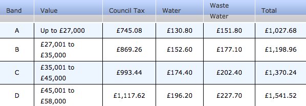 CrombieCo's tweet photo. East Lothian Council Tax Charges 16/17 Bands A-D https://t.co/S3yWW8GiZd