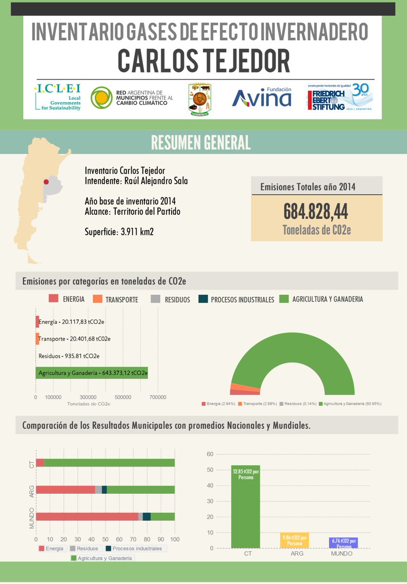 ricbertolino's tweet photo. Excelente trabajo de Municip de Carlos Tejedor que junto al equipo RAMCC finalizo su Inventario de Gases Efecto Invernadero #CompactofMayors https://t.co/G7d7rmO5s6