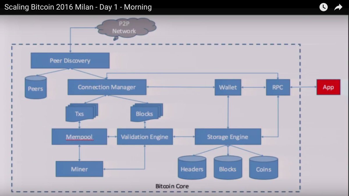 Does anyone know who made this Bitcoin Core architecture diagram? It was  presented in Milan