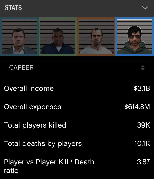 The_Used_13's tweet photo. Yeah! I DID IT! 

39.000 kills! 🔴👊🏼

#GTAPlayerH8er #GTAOnline https://t.co/EKlvyZ17XQ