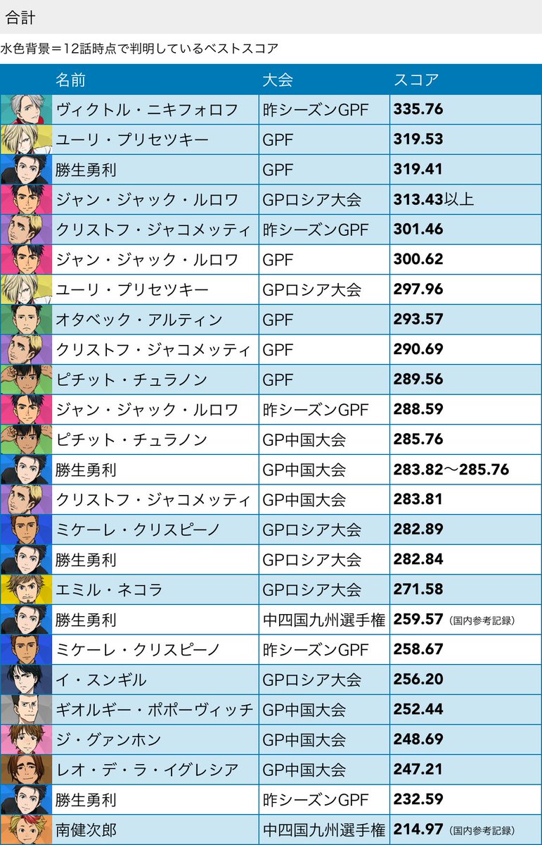 ユーリオンアイス関係で作成した表やグラフのまとめ