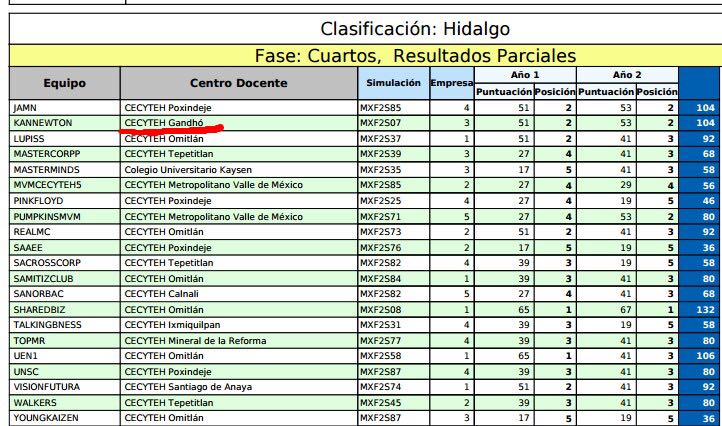 CECyTEHgoGandho's tweet photo. El equipo de #CECyTEHidalgoGandhó avanzando en su paso por el #YBT #SoyCECyTEH #CECyTEHidalgo @sarteaga4 @RaymundoSantil1 @CECyTEHidalgo https://t.co/LaWX0o53dH