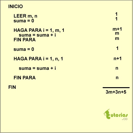 ¿Sabes cómo medir la eficiencia de un Algoritmo con ciclos secuenciales? Visitar >> tutoriales.tutorias.co #Tutorias