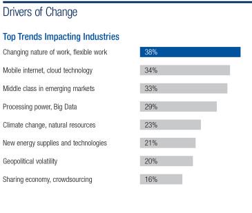 markosakal's tweet photo. Drivers of #change #work in US, #flexibleworkday #mobile #internet #Cloud #EmergingMarkets #energy #sharingeconomy https://t.co/00o8D5OC0h https://t.co/QmbuMl3eyU