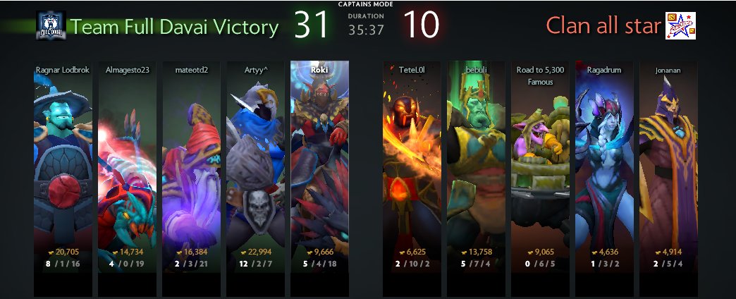TeamFullDavai's tweet photo. Victoria contra #ClanAllStars en la última ronda preliga en la @fedota2. Finalmente 1 derrota frente a 4 victorias y un total de 12 puntos. https://t.co/yEwLhej07Z