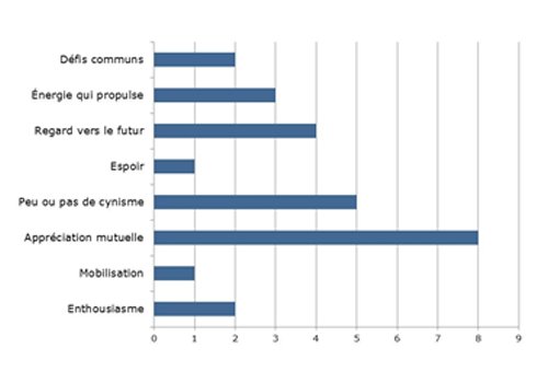 Quelle place vos #leaders accordent-ils à l’ #optimisme en période de #turbulence ? ow.ly/BY5l308iZf5