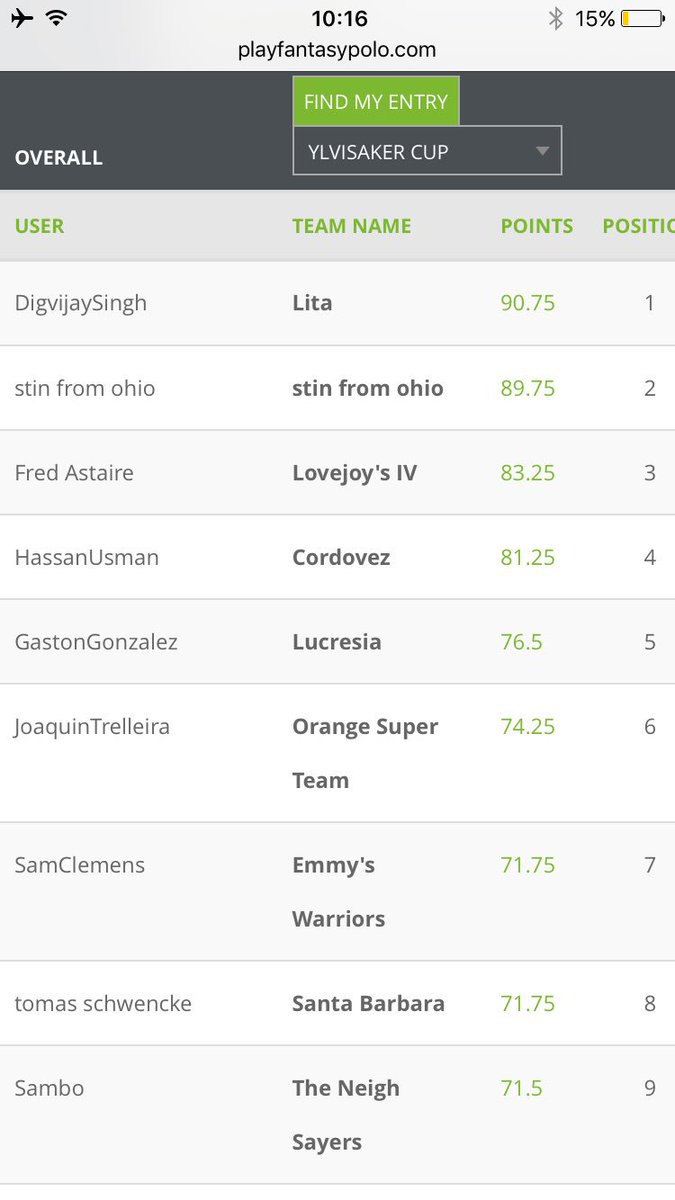 FantasyPolo's tweet photo. Scores are up from the first day of matches.
How did your team do?
#LivePolo #USPAlive @PoloAssociation #FantasyPolo 
Who's playing for you? https://t.co/8J0JGlI6VZ