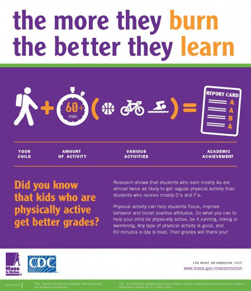 MassinMotion's tweet photo. #DidYouKnow kids who are physically active get better grades? https://t.co/d9dbNXJamz