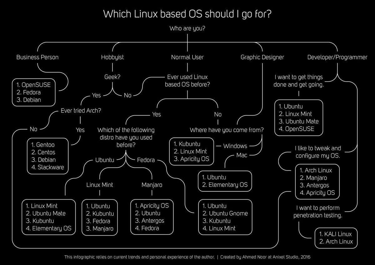 sehnaoui's tweet photo. This will help you choose the right Linux distro. #Linux https://t.co/7pehBZlYBA