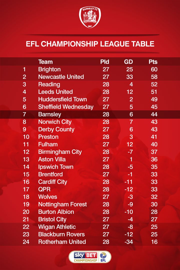 BarnsleyFC's tweet photo. LEAGUE TABLE: Barnsley's victory moves the Reds to 7th position, just one point off the play-off positions #COYR https://t.co/HgpgTsPwW2