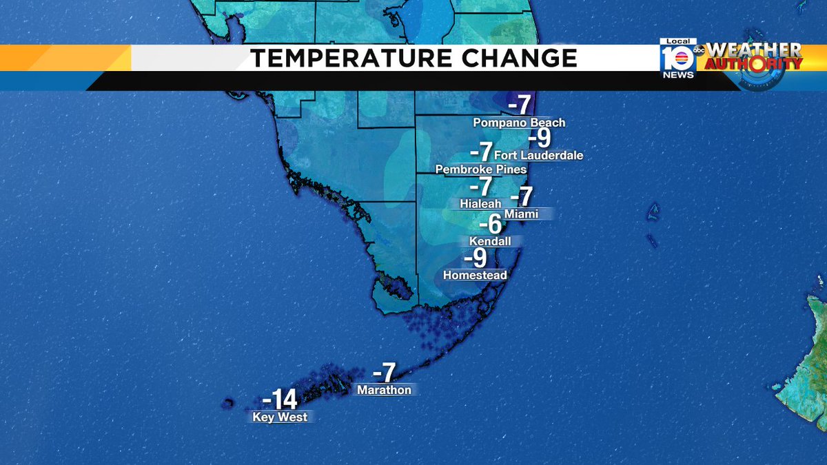 5 to 10 degrees cooler outside than this time yesterday. @TrentAricTV has your forecast on Local10 news now and 11pm https://t.co/cDCvGEw9X4