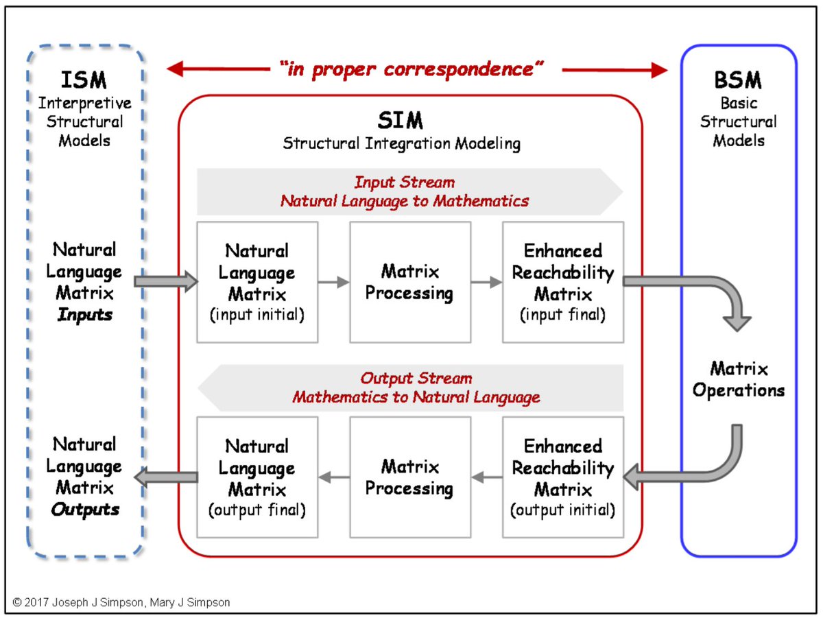 structmodeling's tweet image. Clear well defined relationships reduce complexity and uncertainty!
#structuralmodeling #incose #incose_org
researchgate.net/publication/31…