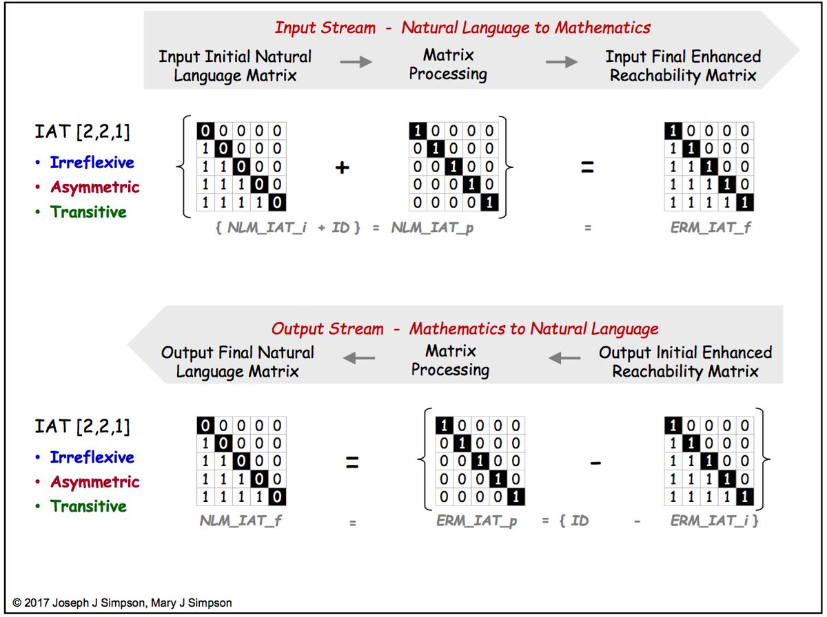 structmodeling's tweet image. researchgate.net/publication/31… … …
Clear well defined relationships reduce complexity and uncertainty!
#structuralmodeling #incose #incose_org