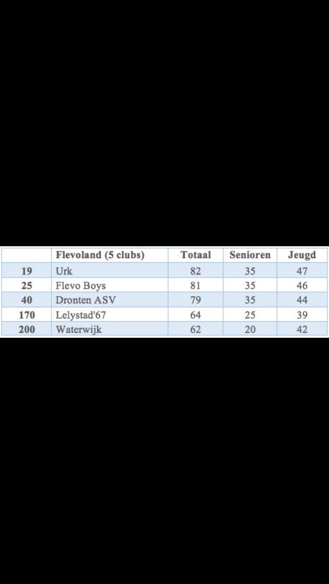 <a href="/SVURK/">Sportvereniging Urk</a> is de hoogst genoteerde club uit Flevoland in onze top 200. Ook Flevo Boys en ASV Dronten staan in de top-40.