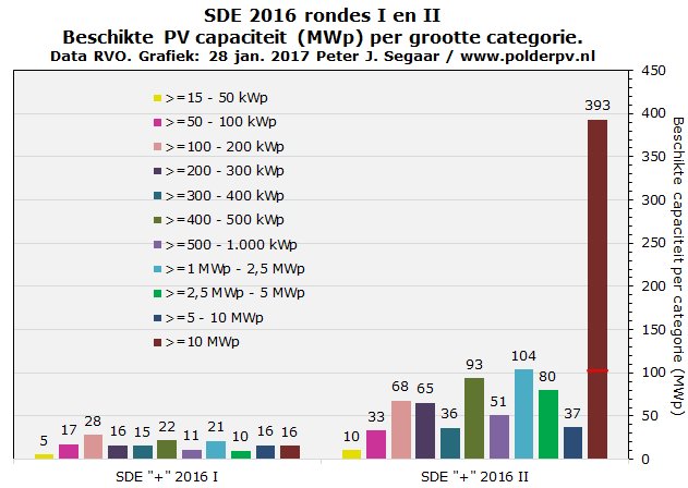 Polder_PV's tweet photo. #SDE2016 ronde II - deel 2 detail analyse project verdeling #PV beschikkingen, en enkele interessante projecten https://t.co/TUkAWzrGFf https://t.co/CXyAR5itvK