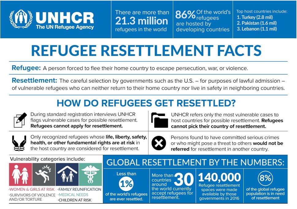 UN's tweet image. Refugees are forced to flee due to persecution, war or violence. 
Get the facts on resettlement here: unhcr.org/en-us/588a14fc4 #WithRefugees