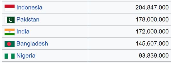 PrisonPlanet's tweet image. Top 5 Muslim population countries.

Not a single Muslim from these countries is banned from entering the U.S.

This is NOT a #MuslimBan.