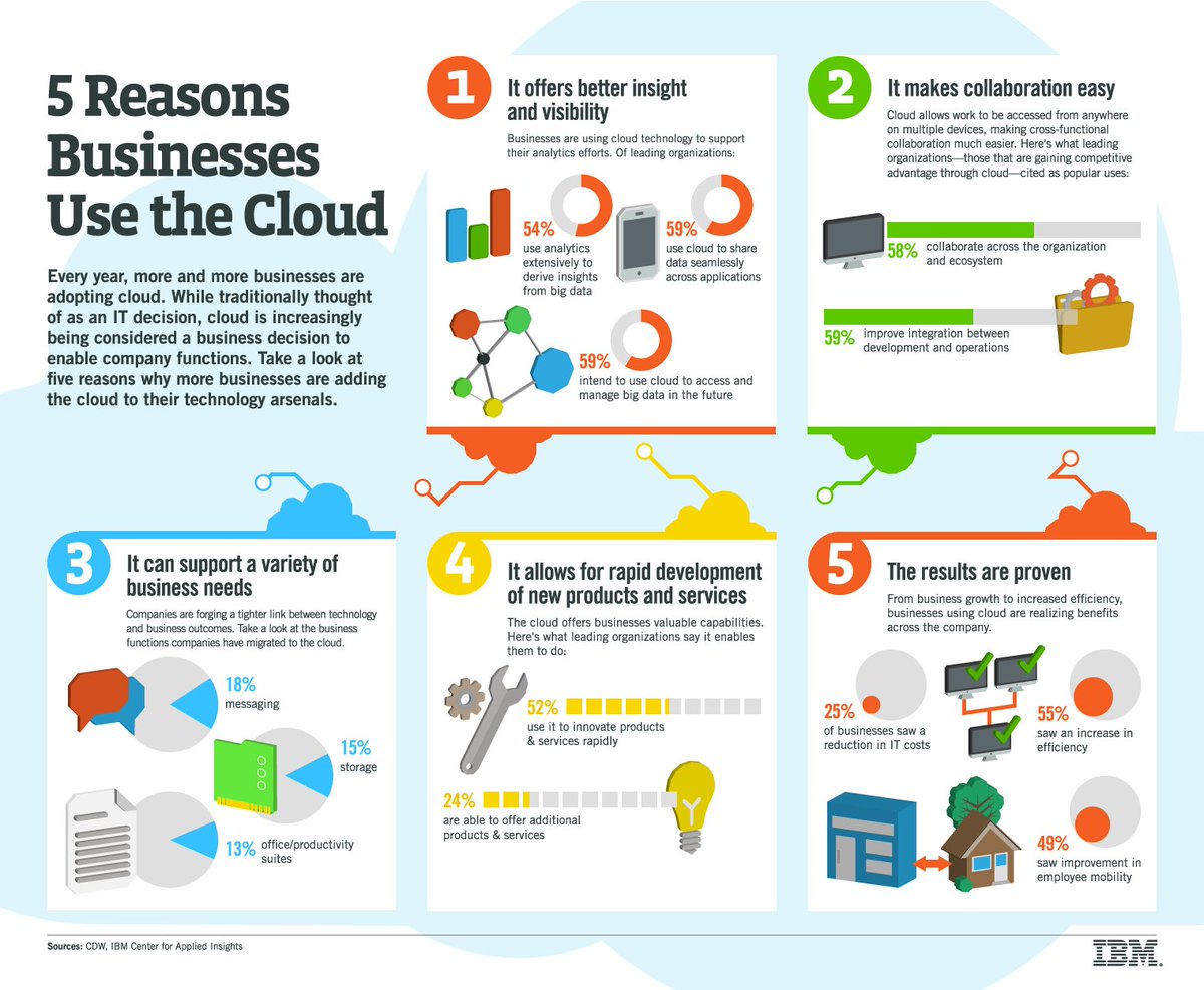 asthanakamit's tweet image. 5 Reasons #Businesses use #CloudComputing {#SaaS #CRM #makeyourownlane #defstar5 #PaaS #tech #Startup #SmallBusiness }