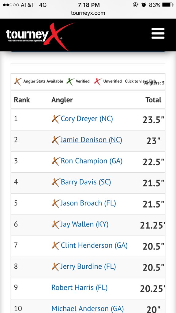 CarolinaYakAngl's tweet photo. Results for the 10 event will be at 8 pm, but CKA anglers caught 2 biggest fish @fishbienville. #justsayin
#HogBoss https://t.co/Le1r3hk0Vt
