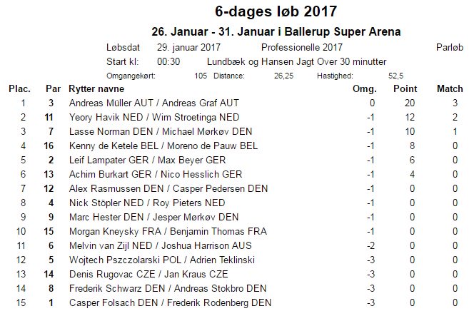 sixdaycycling's tweet photo. Apologies all - slight malfunction with our results system 😟

Correct final Madison result⬇ - a win for Andreas Muller + @prinz_graf 🇦🇹 👍 https://t.co/gS92hDrO33
