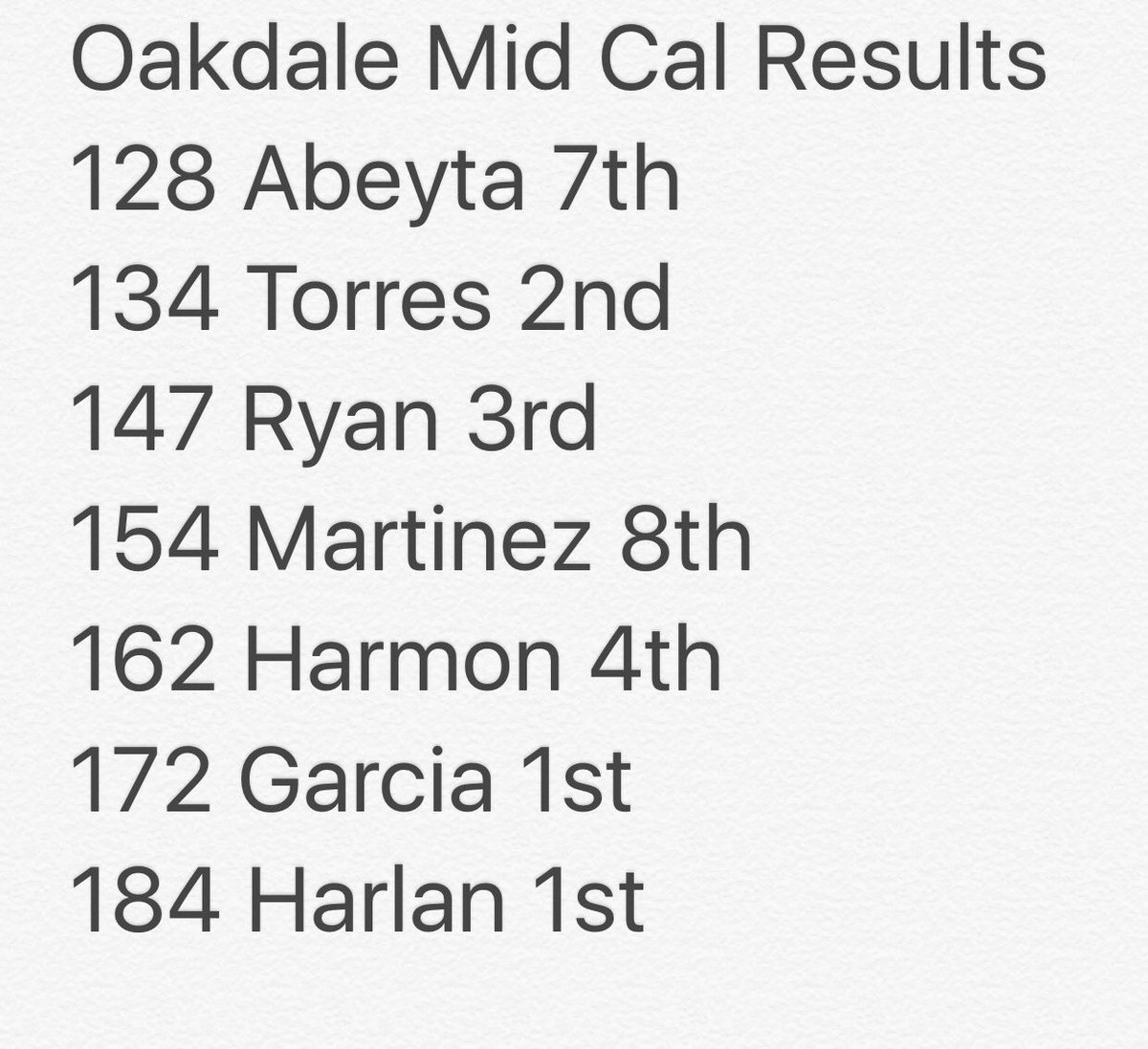 OakdaleHSSports's tweet photo. Congrats wrestling-4th team finish-#MidCals Highest finish for #SacJoaquin sect school! Congrats Indv champs Garcia & Harlan! @CalGrappler https://t.co/mYW147m0OB