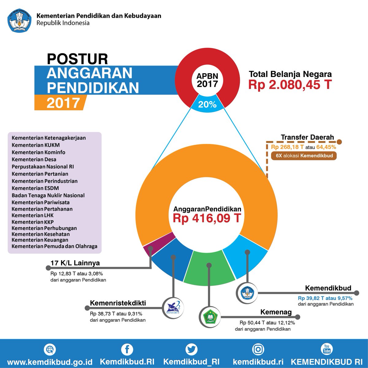 science_BRIN's tweet photo. Sebanyak 20,59% dari total APBN 2017 atau 416,09 T merupakan anggaran untuk pendidikan. #RNPK2017 https://t.co/UQCjr37ZgQ