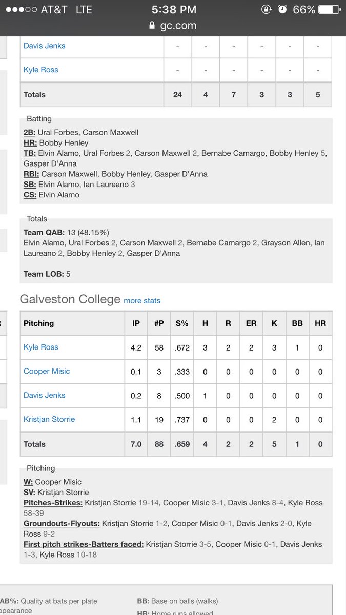 jamesbod's tweet photo. 3 former stand out pitchers for the @Langleyblaze combine to earn Galveston college a win today. @K_Ross32 @KStorrie12 @CooperMisic https://t.co/C3eN7J0Glr