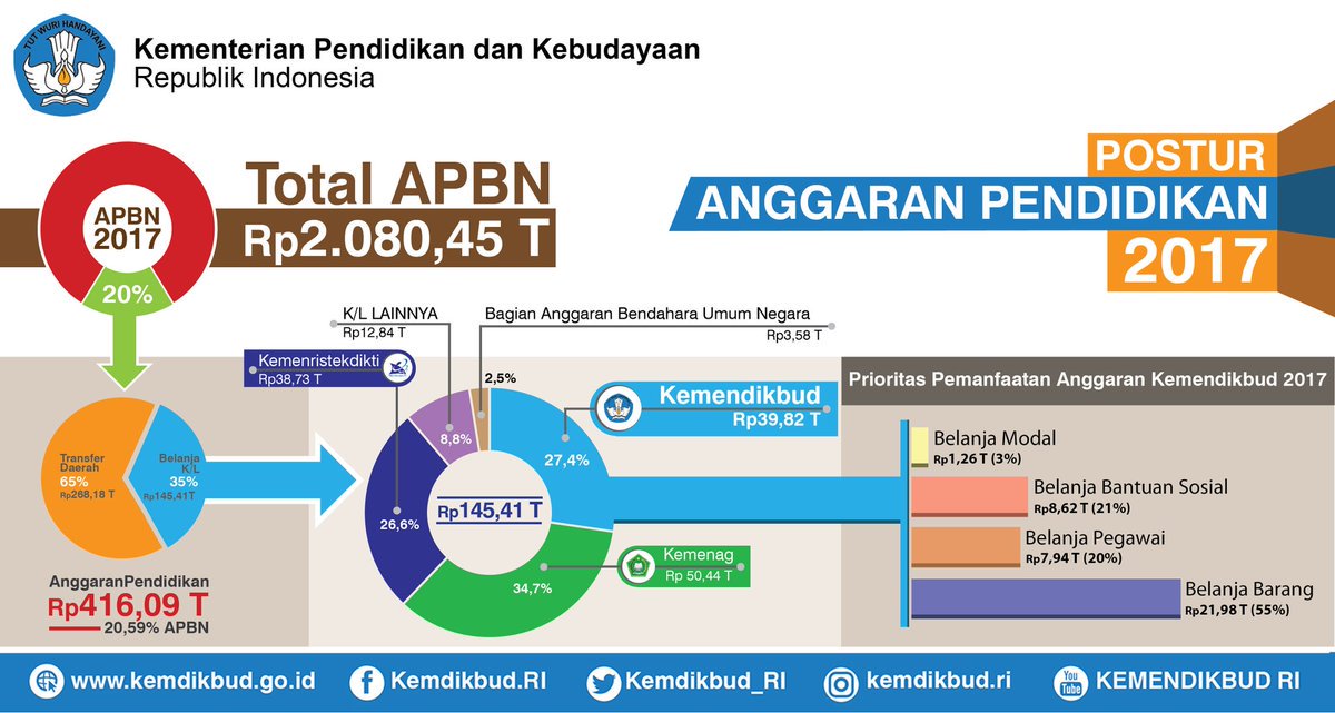 science_BRIN's tweet photo. Sebanyak 20,59% dari total APBN 2017 atau 416,09 T merupakan anggaran untuk pendidikan. #RNPK2017 https://t.co/UQCjr37ZgQ