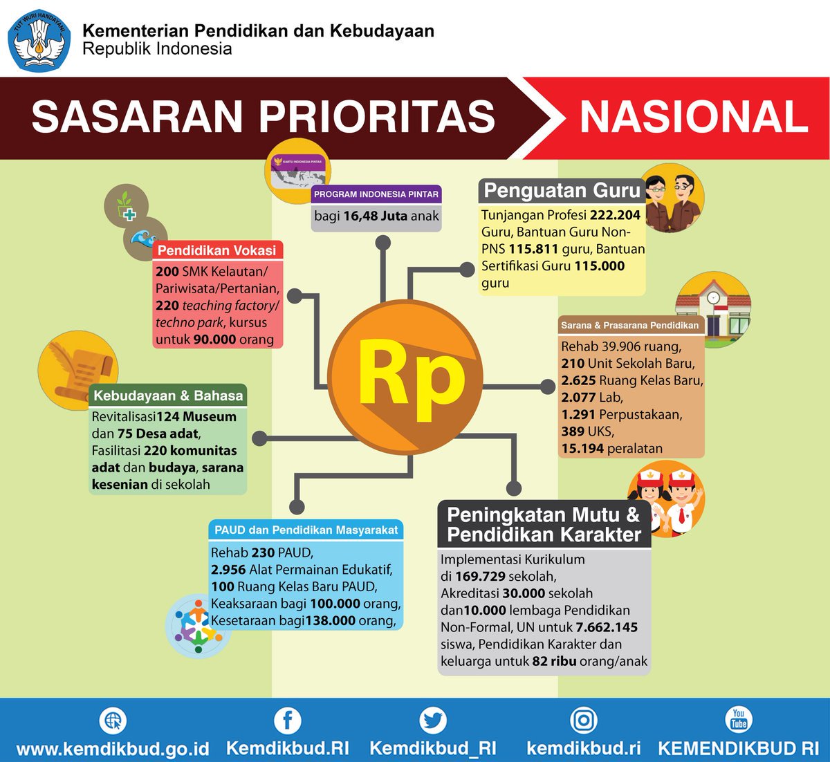 science_BRIN's tweet photo. Lalu utk apa saja anggaran 416 T tersebut digunakan? Simak infografis di bawah ini #RNPK2017 https://t.co/VSWFvqFRAs