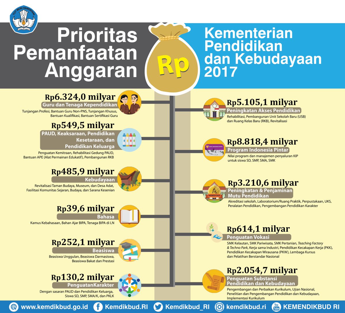 science_BRIN's tweet photo. Lalu utk apa saja anggaran 416 T tersebut digunakan? Simak infografis di bawah ini #RNPK2017 https://t.co/Vi54r6rgVE