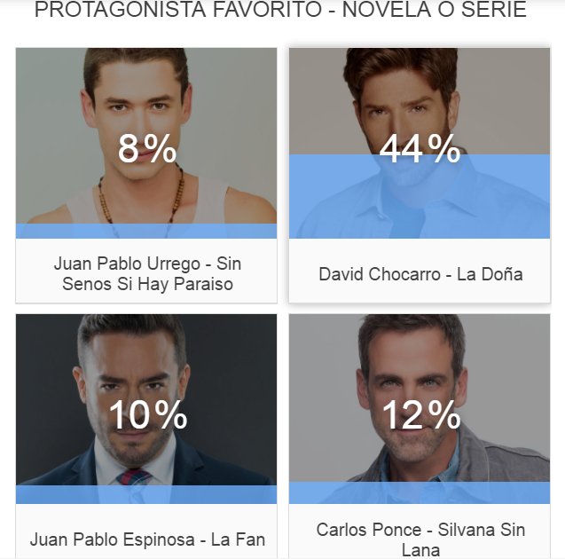 TELEVERS0's tweet photo. @DavidChocarro lleva la delantera con 311 votos #ProtagonistaFavorito #NovelaoSerie #PremiosTelemundoNovelas https://t.co/xKcY0lZkWs
