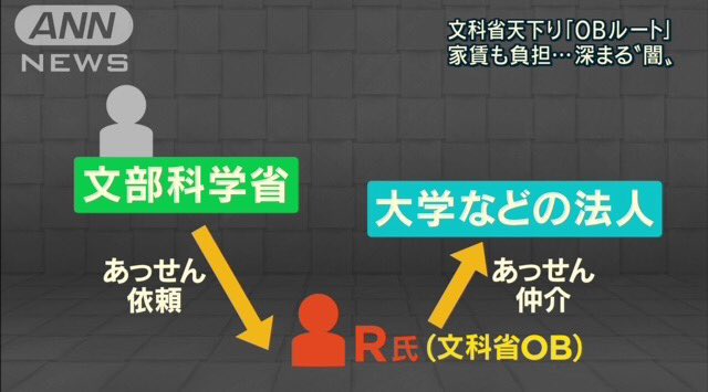 Rima On Twitter 報ステ 1 27 文科省 天下りの影に 外郭団体とob Https T Co Rzm0cjyuam 衆院予算委 文部科学省の天下り問題をめぐり 民進党の小川議員は 人事課のobが理事長を務める一般社団法人 文教フォーラム と 公益財団法人 文教協会 との関係