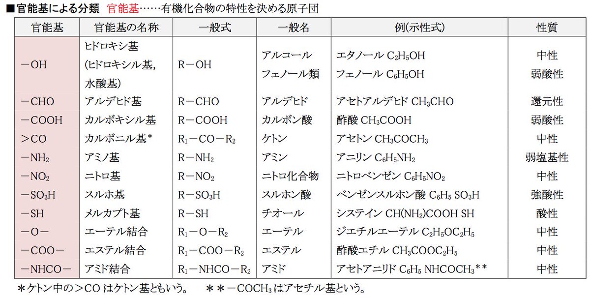 ひでと Quimica化学講師 V Twitter 化学要点まとめ 有機化合物の構造と性質 官能基による分類 T Co Tqhd26whuf 化学基礎 大学受験 理系 化学 化学要点まとめ