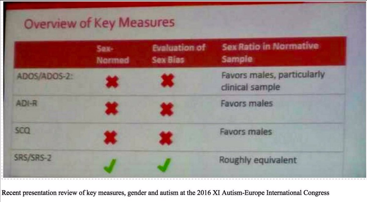 We need and must have new #female #autism assessments! The ADOS/ADOS-2, ADI-R and SCQ  favour #males #asperger #newassessmenttools Pls RT