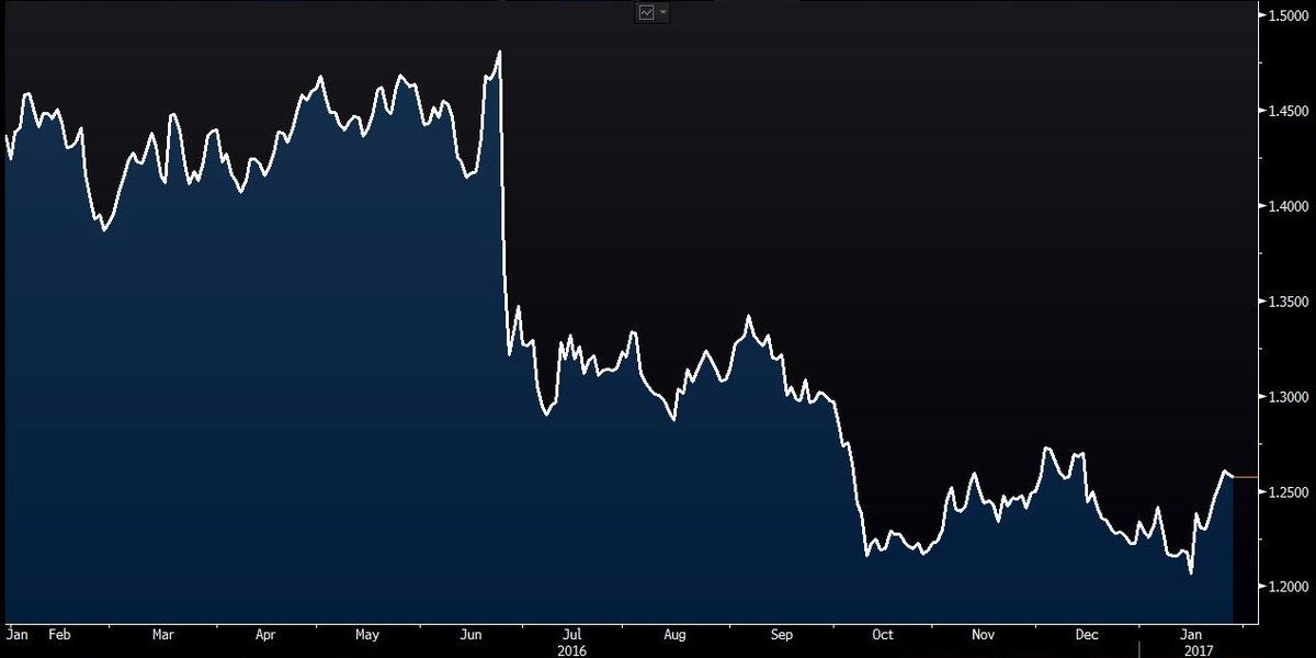S_Galimberti's tweet photo. The #pound risks becoming irrelevant as Brexit dims its #reservestatus https://t.co/pBW5bDhljn #byebyeUK https://t.co/wzbBo3r8zq